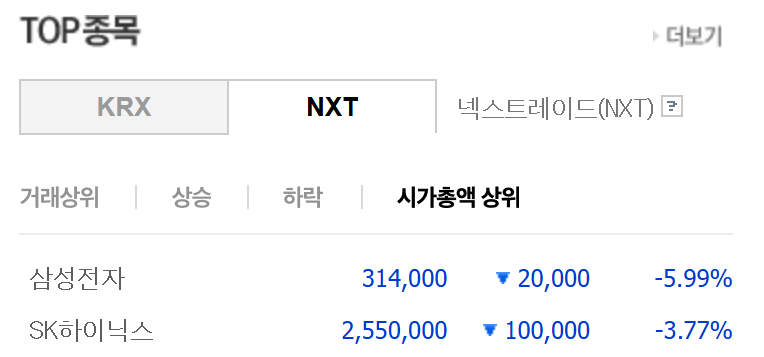 Lookingforalte1's tweet photo. 아니 6월 30일에 역사적인 메가프로젝트 발표했는데...
왜 삼성전자하고 SK하이닉스 주식은 이렇게 꼬라박고 있는거죠?
누가 설명해 주실 분 계십니까? https://t.co/CKNQhB8nlF