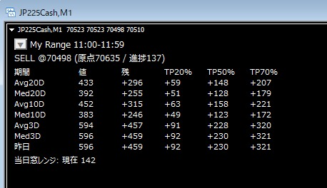 hands_FX's tweet photo. 任意のレンジを設定し、過去どれくらいの値幅があったか平均値・中央値の表示をするインジ。エントリー価格からどれくらい値幅が見込めるかを計算し、分割利確の目安ptsを出してくれる。
日経とか最近1時間で1000円動くから、前までみたいに200ptsとかで全利確するともったいないからねぇ。。。 https://t.co/tKPTdvHEXu