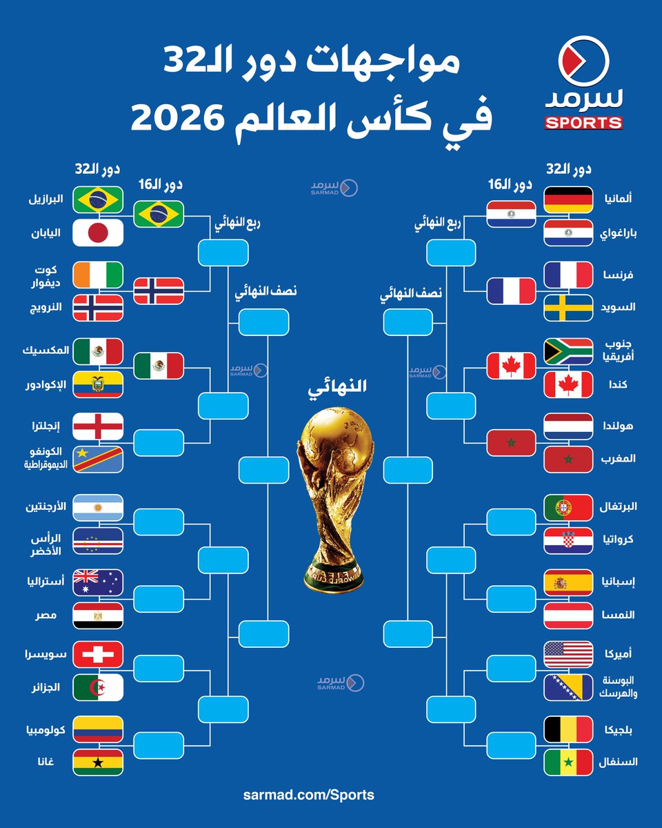 Sarmad_Sports's tweet photo. المنتخبات المتأهلة لدور الـ16 في «مونديال 2026».. حتى الآن

• فرنسا والنرويج والمكسيك وكندا والبرازيل وباراغواي والمغرب

#سرمد_الرياضية
#كأس_العالم_٢٠٢٦
#كاس_العالم
#مونديال2026