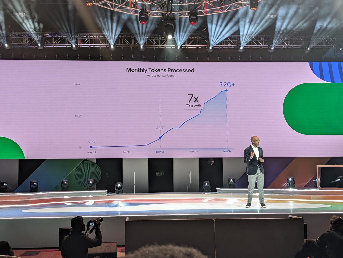 SeraAndroid's tweet photo. Stunning AI adoption metrics presented at the #GoogleCloudSummit in Johannesburg - within a single year, token consumption across Google's surfaces grew 7x to more than 3.2 quadrillion monthly tokens processed as of May 2026 🤯 https://t.co/zeWyUTWPJh