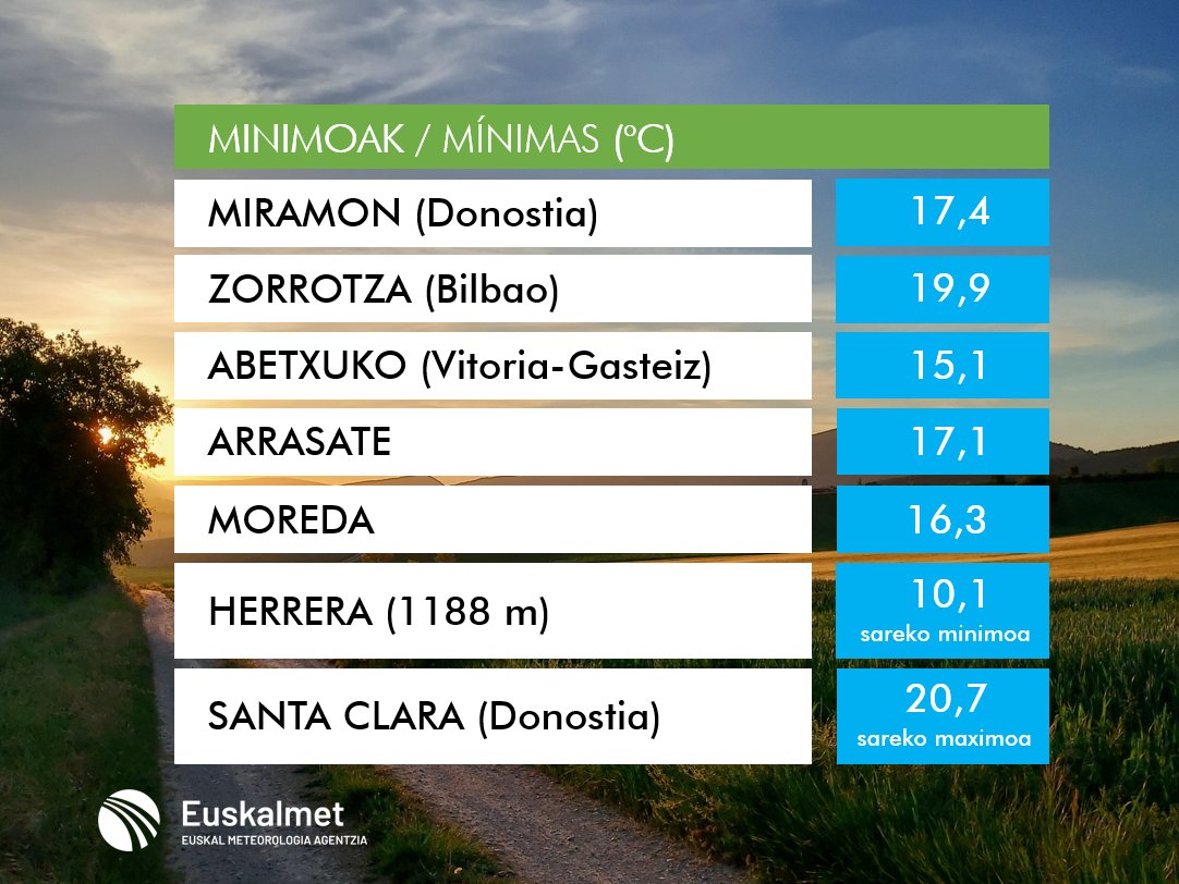 Euskalmet's tweet photo. 🌡#Tmin
✅Bihar ez dugu gorabehera handirik espero.
✅Mañana no esperamos grandes cambios. https://t.co/iXRc1EayNn
