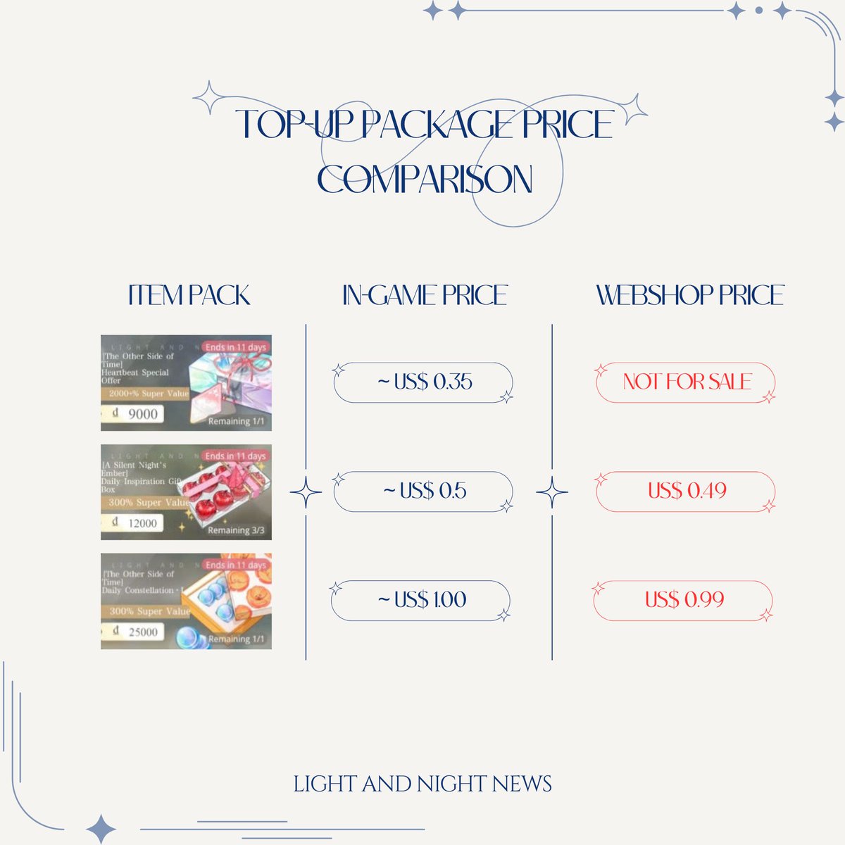 LightnNightnews's tweet photo. INVESTMENT GUIDE FOR THE NEW UPDATE

With the arrival of the new content, the in-game shop has also added plenty of value packs to help everyone progress more smoothly. Here's my quick review of some of the top-up packs to help you decide which ones are worth picking up.

As always, prices on the official VNG Webshop are lower than purchasing directly in-game. If you're planning to spend, I highly recommend topping up through the official webshop instead!

[1] Heartbeat Special Pack: A MUST BUY! For just about US$0.35, you'll get 2 Polar Stars and 100 Apples. That's an easy recommendation!

[2] Daily Inspiration Box: Highly recommended! Especially if you're constantly running out of Apples. Each pack gives you 300 Apples, and you can purchase it up to 3 times per day. That means for only around US$1.47 per day, you can get as many as 900 Apples daily

[3] Daily Constellation I, II & III: Worth considering. These packs provide a large amount of Little Bear Constellations, along with Polar Stars, Apples, and various card enhancement materials. If you're planning to get Young Lu Chen's card, these packs are definitely a solid choice.

Visit the official VNG Webshop here:
https://t.co/2SRfiqSPbz

Hope this guide helps you choose the top-up packs that best fit your needs.

Download now:
App Store: https://t.co/1424Z611x6
Google Play: https://t.co/GZW52vdMlO

Follow this page for the latest updates, announcements, and news about Light and Night across Southeast Asia!