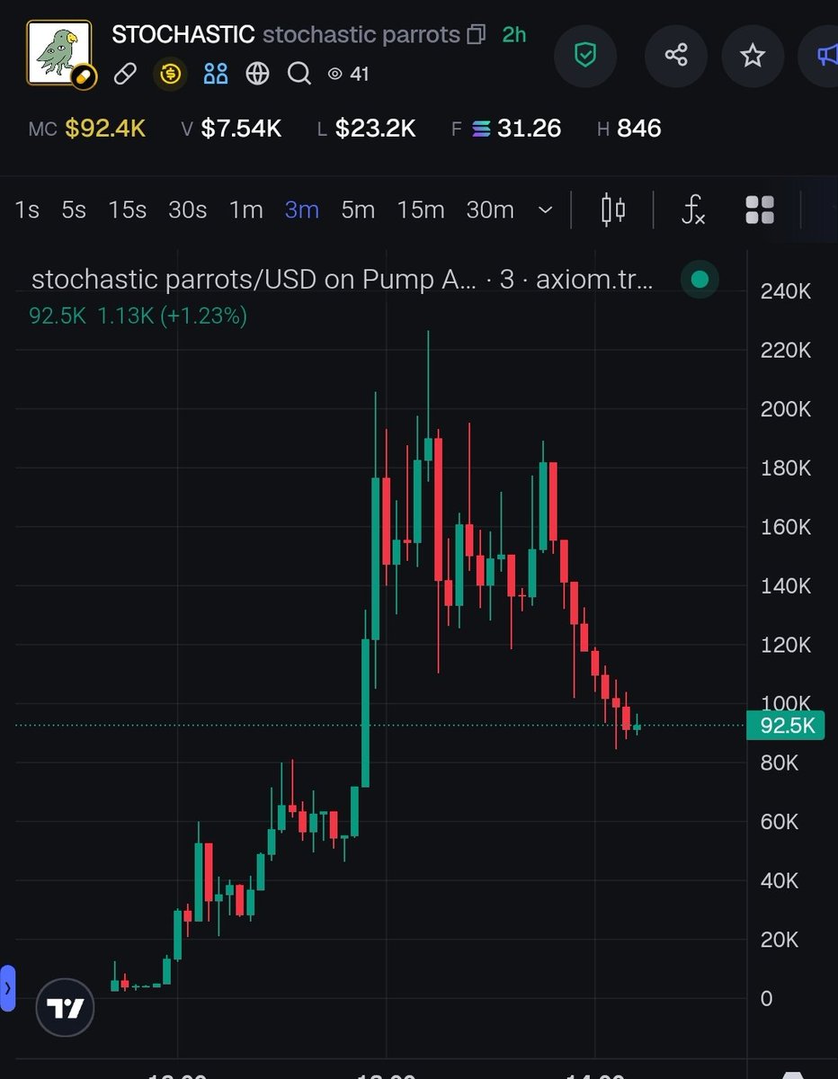 solanavipcalls's tweet photo. 💎 Vip call Updates. > stochastic parrots - #SOL 🟣

$STOCHASTIC 7x From Premium call.🚨

🚀Ca: AJj2ksDDHK3Pe7DBhW2bgQVSTP8q7pLbQRVXJQBJaSpV

💹Now Marketcap: $29,370.81 To $204,524.54

📈Chart: https://t.co/p5dVWGEBDg

🌐 Socials: ↓↓
├ Web: No Social Found
├ (X): https://t.co/Dmry4aeuPv
├ Tg: No Social Found

🔗Join here for fast updates: https://t.co/wztFd7OQtH
🤖 EASY TO BUY • TROJAN • WIZ • GMGN
📊 JOIN SOLX FOREX VIP (xau/usd): https://t.co/OHjyzsIKmg
Have You Missed $STOCHASTIC ⁉️ No worry > The next Premium Call is looking for you.👀
#Pumpfun #Meteora #LaunchLab #Boopfun #memecoin #Solana #Vipcall