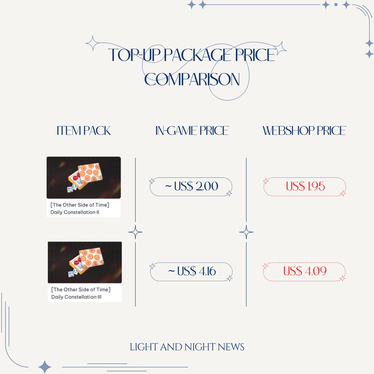 LightnNightnews's tweet photo. INVESTMENT GUIDE FOR THE NEW UPDATE

With the arrival of the new content, the in-game shop has also added plenty of value packs to help everyone progress more smoothly. Here's my quick review of some of the top-up packs to help you decide which ones are worth picking up.

As always, prices on the official VNG Webshop are lower than purchasing directly in-game. If you're planning to spend, I highly recommend topping up through the official webshop instead!

[1] Heartbeat Special Pack: A MUST BUY! For just about US$0.35, you'll get 2 Polar Stars and 100 Apples. That's an easy recommendation!

[2] Daily Inspiration Box: Highly recommended! Especially if you're constantly running out of Apples. Each pack gives you 300 Apples, and you can purchase it up to 3 times per day. That means for only around US$1.47 per day, you can get as many as 900 Apples daily

[3] Daily Constellation I, II & III: Worth considering. These packs provide a large amount of Little Bear Constellations, along with Polar Stars, Apples, and various card enhancement materials. If you're planning to get Young Lu Chen's card, these packs are definitely a solid choice.

Visit the official VNG Webshop here:
https://t.co/2SRfiqSPbz

Hope this guide helps you choose the top-up packs that best fit your needs.

Download now:
App Store: https://t.co/1424Z611x6
Google Play: https://t.co/GZW52vdMlO

Follow this page for the latest updates, announcements, and news about Light and Night across Southeast Asia!