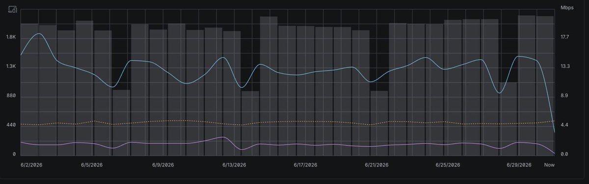 kloudCoder's tweet photo. BuzzFi serves 2k users every single day except on Sundays. In June we had 25k unique users (estimated lower due to mac ID rotation).

Our target is around 20k/day users by year end. Our most popular bundle is $1/10GB/4d. https://t.co/Yb6pzkd0vv