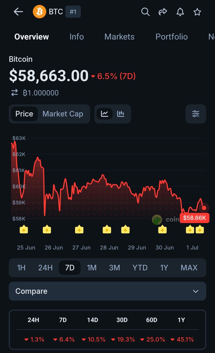 web3_intellect's tweet photo. 🚨 Bitcoin just dropped to $58K.

Another relief rally has been shut down, pushing BTC to fresh lows.
Is this the bottom… or just another stop on the way down?

NFA. DYOR.
#Bitcoin #BTC #Crypto https://t.co/Hp5MtQvYc1