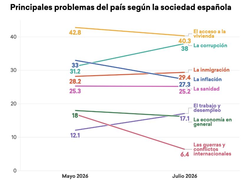 electodatos's tweet photo. 📌Estimación (More in Common) - 🇪🇸 España:

‼️Principales problemas del país:

1⃣El acceso a la vivienda: 40,3% (-2,5)
2⃣La corrupción: 38% (+6,8)
3⃣La inmigración: 29,4% (+1,2)
4⃣La inflación: 27,3% (-5,7)
5⃣La sanidad: 25,2% (-0,1)
6⃣El trabajo y desempleo: 17,1% (+5,0)

(+/-) vs estimación de mayo 2026.