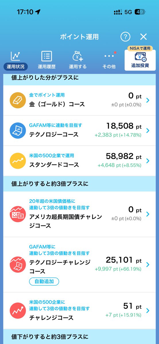 himadao__7's tweet photo. PayPayポイント投資

ビットコインコース 金コースは相変わらず下落

テクノロジーチャレンジの上がり幅が凄いのでスタンダードから全引きして全投資

20万に増えたら辞めようかな

ビットコインはいつ戻るんや
逆に金コースは下がったから今が買い時…��？ https://t.co/WcWdDb1DBy
