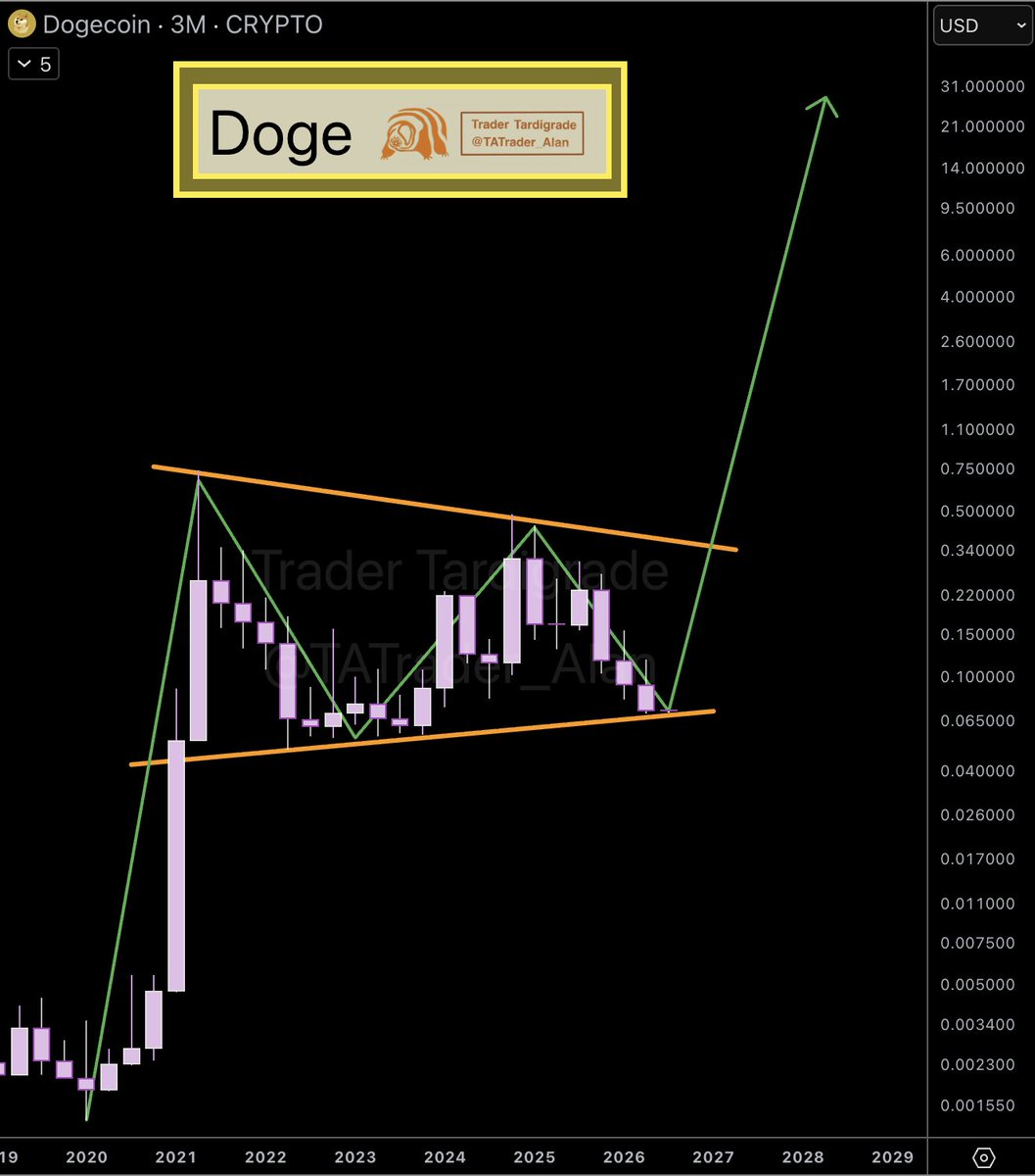 TATrader_Alan's tweet photo. $Doge/3-month

#Dogecoin is coiling inside a massive multi-year Bullish Pennant — and price just hit the bottom of the pattern.

This setup has been compressing for years. Every touch tightens the spring.

💥 Technicals are screaming bullish reversal. The pattern is textbook. The bottom is IN.

Why are most traders waiting for the breakout when they can accumulate at the bottom right now?

Let me know your thoughts 👇