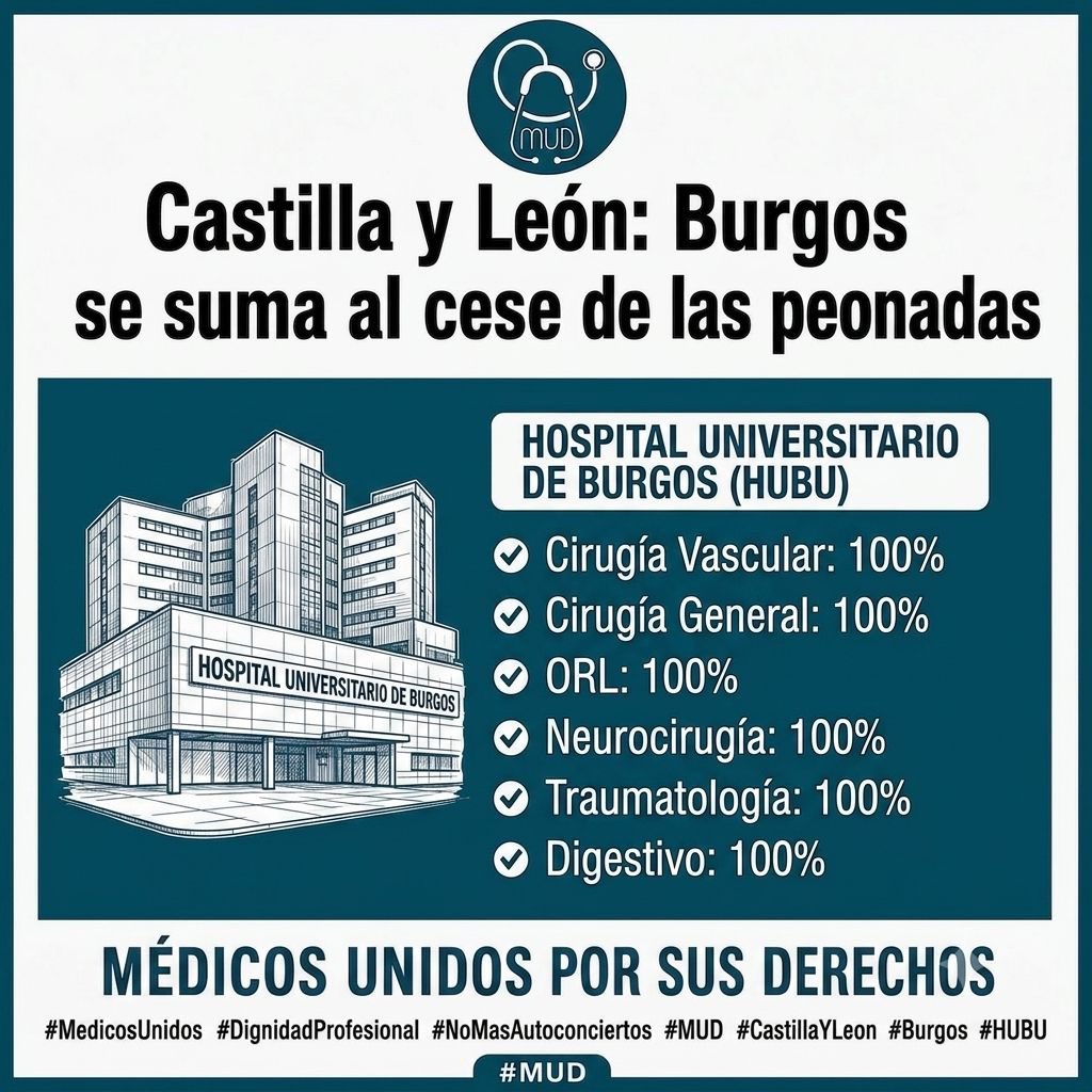 MUDmedicos's tweet photo. La unión hace la fuerza. El Hospital Universitario de Burgos (HUBU) se suma al cese de las peonadas.

Esta es una muestra clara de compromiso con la dignidad profesional y la defensa de un sistema sanitario de calidad. No se trata de competir por visibilidad, sino de poner en valor nuestro trabajo y derechos. Nuestra lucha no anula la de otros, pero es fundamental para garantizar las condiciones justas que todos merecemos. 

¡Seguimos unidos!

#MedicosUnidos #DignidadProfesional #NoMasAutoconciertos #SanidadPublica #HUBU #Burgos.