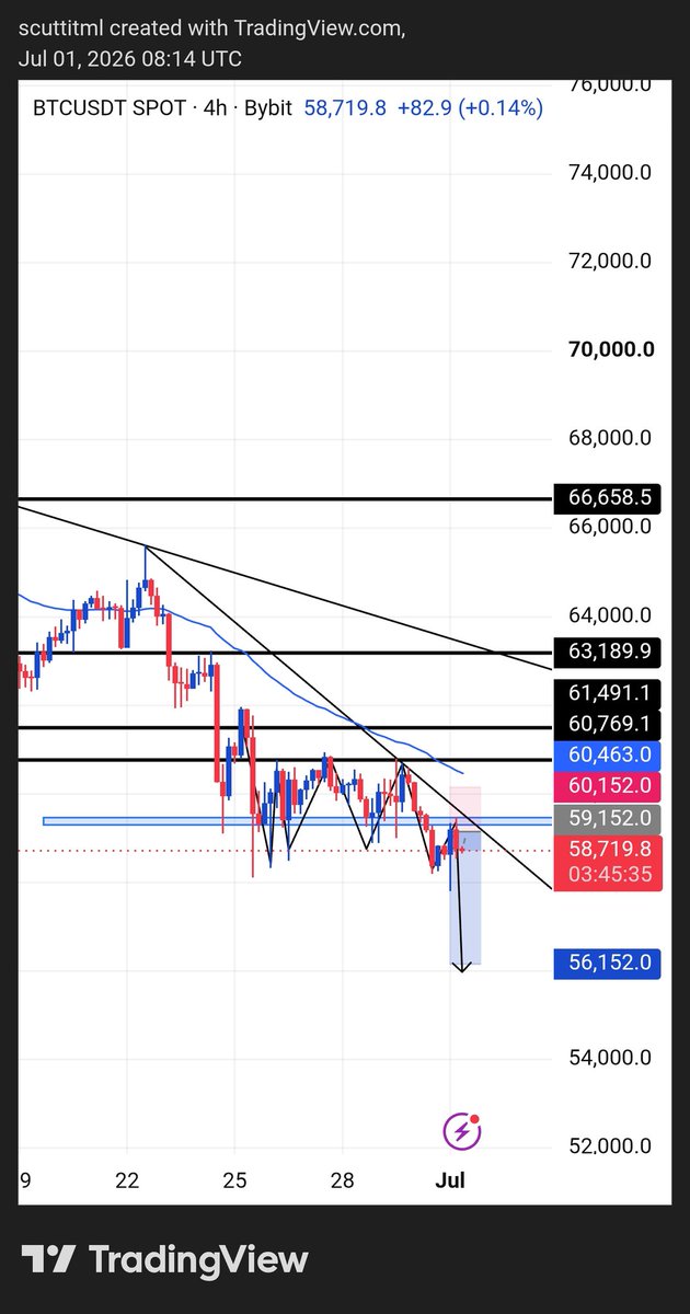 TdrJoshua's tweet photo. If you're buying btc you're on your own 🫴 https://t.co/mcVbG0CyPW