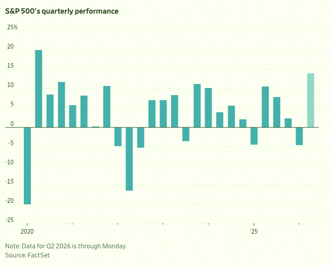 age_____23's tweet photo. 今のS&amp;P500、Q2で約14%上がってて、6年ぶりの好調な四半期になりそうみたい📈 #WSJ https://t.co/tBg9rnQ5RA