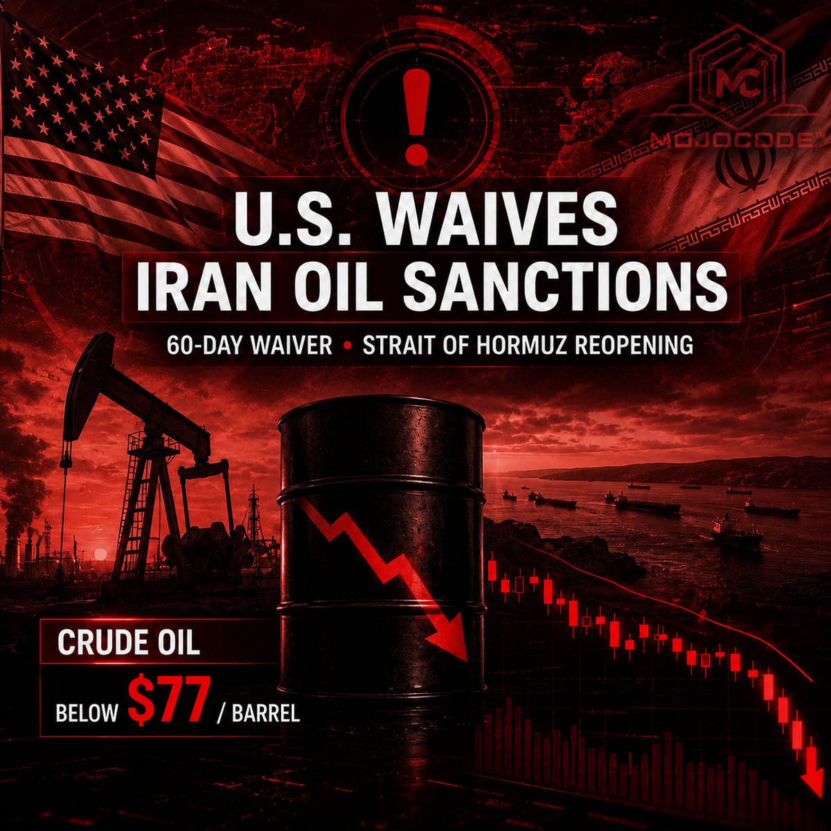 ProTrader_Mike's tweet photo. 🚨 RED ALERT — U.S. WAIVES IRAN OIL SANCTIONS
The U.S. agreed to waive Iranian oil sanctions for 60 days and crude slid below $77 a barrel as the Strait of Hormuz starts reopening. Energy repriced overnight — headlines move oil; a system moves with the plan.

Forged in Logic · Built on Positive Expectancy · BOPE™
👉 Full story: https://t.co/h7Frd1y0Vu
(Source: CNBC)
$CL #Oil #Crude #Iran #StraitOfHormuz #Energy #OOTT #FuturesTrading
