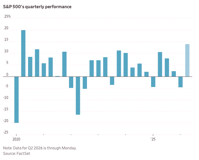 _ete72's tweet photo. S&amp;P500、第2四半期で約14%上昇中！過去6年で最高の四半期ペースらしいよ📈 #株 https://t.co/6F3Yymbez0