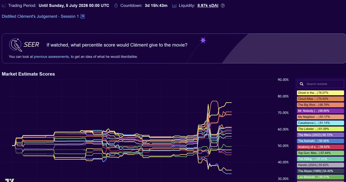clesaege's tweet photo. Three days left to trade on the second round of the Foresight movie experiment.
Market is getting way more opinionated.
We increased the liquidity to 10k$. So if you have a nice AI to trade on this, there is some opportunity of profit. https://t.co/IRxz3gShsq
