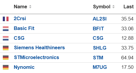steady_profits's tweet photo. My watchlist of European stocks is very small compared to my watchlists of UK and US stocks.
However there are still six stocks on this list that I think have a lot of potential, and are looking undervalued at their current levels:
- 2CRSI #AL2SI
- Basic-Fit #BFIT
- CSG #CSG
- Nynomic #M7U
- Siemens Healthineers #SHLG
- STMicroelectronics #STM
All of these stocks are available to buy on Trading 212, and I think my favourites are the photonics company Nynomic and the high performance server designer and manufacturer 2CRSI, although the latter has had a strong recovery recently after a short seller published a report on the company.
I also like the look of Basic-Fit, the largest fitness chain in Europe, because they are forecast to see some very strong growth in the next few years.
