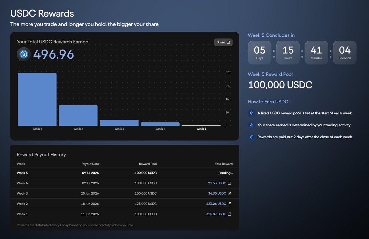 AL333crypto's tweet photo. 撸毛要趁早！
背靠@OndoFinance 的 @OndoPerps 目前还是很早期. 主要是做美股rwa的.
perps赛道虽然很拥挤. 但美股代币化这阵风还得吹一阵子~或者说在这轮其实大家都开始感受到币圈很多山寨开始被美股淘汰了. 

现在交易每周还有实打实的usdc奖励补贴！
亲测4周了. ondoperps使用体验还是可以的. 貌似很多专业选手都在用这个去对冲其他perps刷量.  
个人观点是正常交易下来. 深度ok, 流畅度啥的也ok. 且当下积分系统还未上线. 给自己画饼一下：未来可期！ 

欢迎使用我的邀请链接一起做early bird. 5%手续费折扣~
https://t.co/y6JnOId7jQ