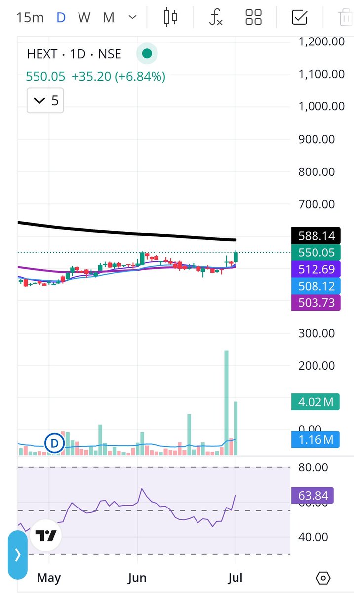 Stupid1nvest0r's tweet photo. Added #HEXT at 550.
SL 511
Target 670
Let's see. https://t.co/WskM210a42
