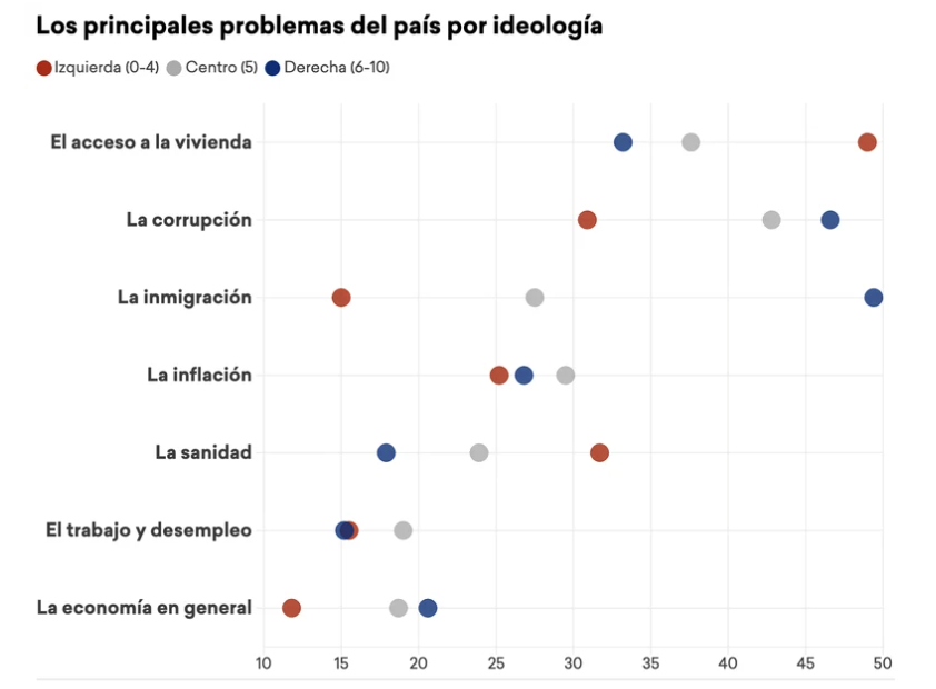 electodatos's tweet photo. 📌Estimación (More in Common) - 🇪🇸 España:

‼️Principales problemas del país por ideología:

Para la 🔴izquierda:
1⃣El acceso a la vivienda
2⃣La sanidad
3⃣La corrupción

Para la 🔵derecha:
1⃣La inmigración
2⃣La corrupción
3⃣El acceso a la vivienda https://t.co/vrLsHH85ZJ
