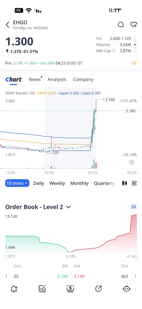 OsamaStocks's tweet photo. $EHGO تم التنويه عنه بسعر 1.80$
ورسميا الان دبل بنسبة108% عند سعر 3.74$🫡🫡
الحمدلله الله يبارك لملاكه 
احتاج اقوى رتويت نقدر نوصل هالتغريده 50رتويت؟💪✈️ https://t.co/RX77damdyl