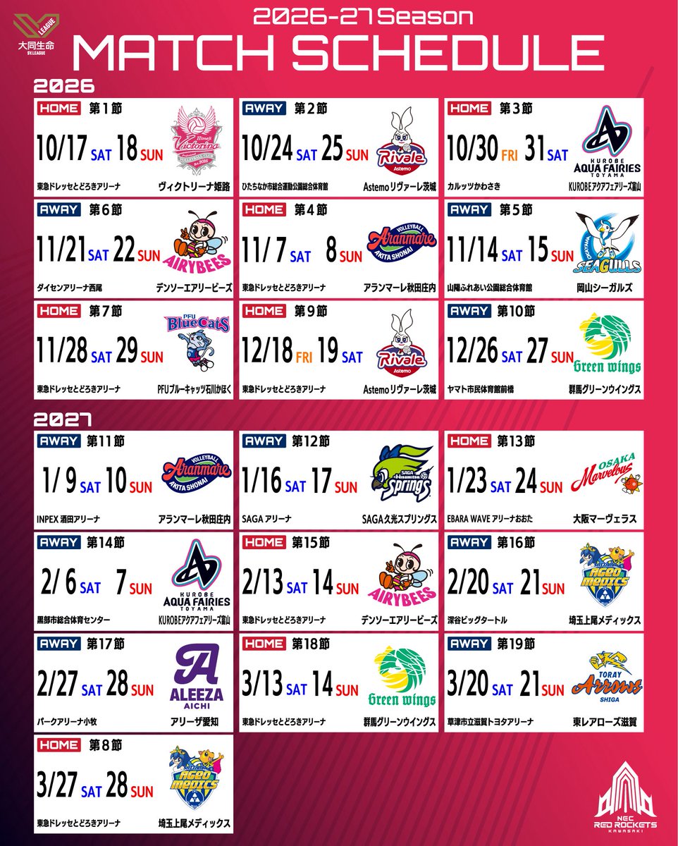 nec_rr_official's tweet photo. 2026-27シーズン 大同生命SV.LEAGUE WOMEN の日程･会場･対戦カードが決定🚀

今シーズンのSV.LEAGUE WOMENは、全14クラブを東西2カンファレンスに分けて開催🔥
 NECレッドロケッツ川崎は【東地区カンファレンス】で、全38試合のレギュラーシーズンを戦います。

シーズンを通して積み重ねる一戦一戦が、頂点への道へと繋がります。

今シーズンも熱いご声援をよろしくお願いいたします‼️
 アリーナを“赤く”染めて、ともに戦いましょう❤️‍🔥💪

詳細はこちら👇🏻
https://t.co/eHrVNXLXyL

#NECレッドロケッツ川崎