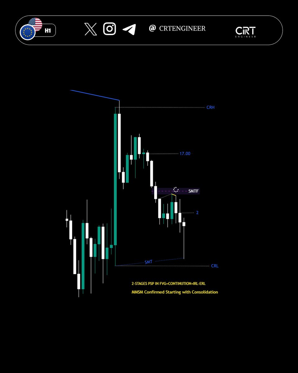 CRTENGINER's tweet photo. EURUSD D #INSIDE #BAR #CRT. most #Powerful CRT
@MR_EUR0
@MadoCRT #raid “SEE Entry logic on Chart. Precision is everything! 📈✨ #GXT #CRT #ICT #FOREX #GOLDTRADE https://t.co/Tz5ma9aSz7