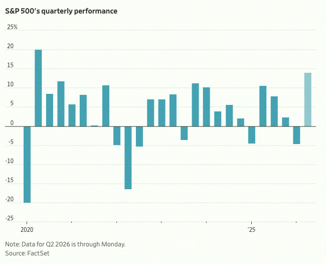 theHIATUS321's tweet photo. S&amp;P500が第2四半期に約14%上昇中で、6年ぶりの好調な四半期になりそうだってWSJが報じてる📈 https://t.co/HwI9jbhk9K