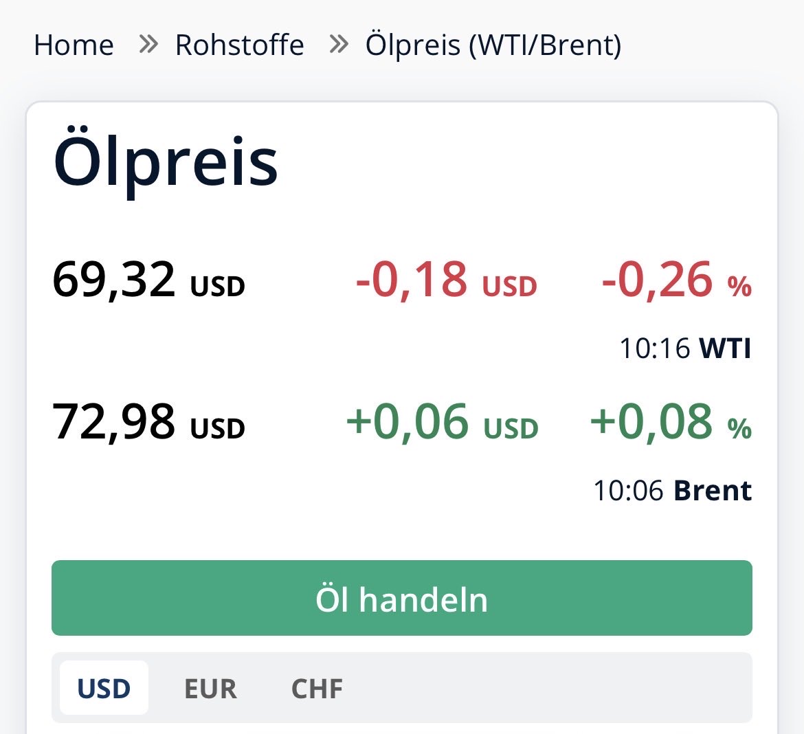MaikSchmidie's tweet photo. Der Ölpreis ist mittlerweile auf ca. 70 US-Dollar gefallen und damit auf Vorkriegsniveau gefallen, wo der Dieselpreis bei 1,60€ lag. 

Wie man dann Preise noch bis 2,03€ rechtfertigt, weiss ich nicht. Selbst 1,76€ wäre zu hoch. https://t.co/XSL4WVN0Wn