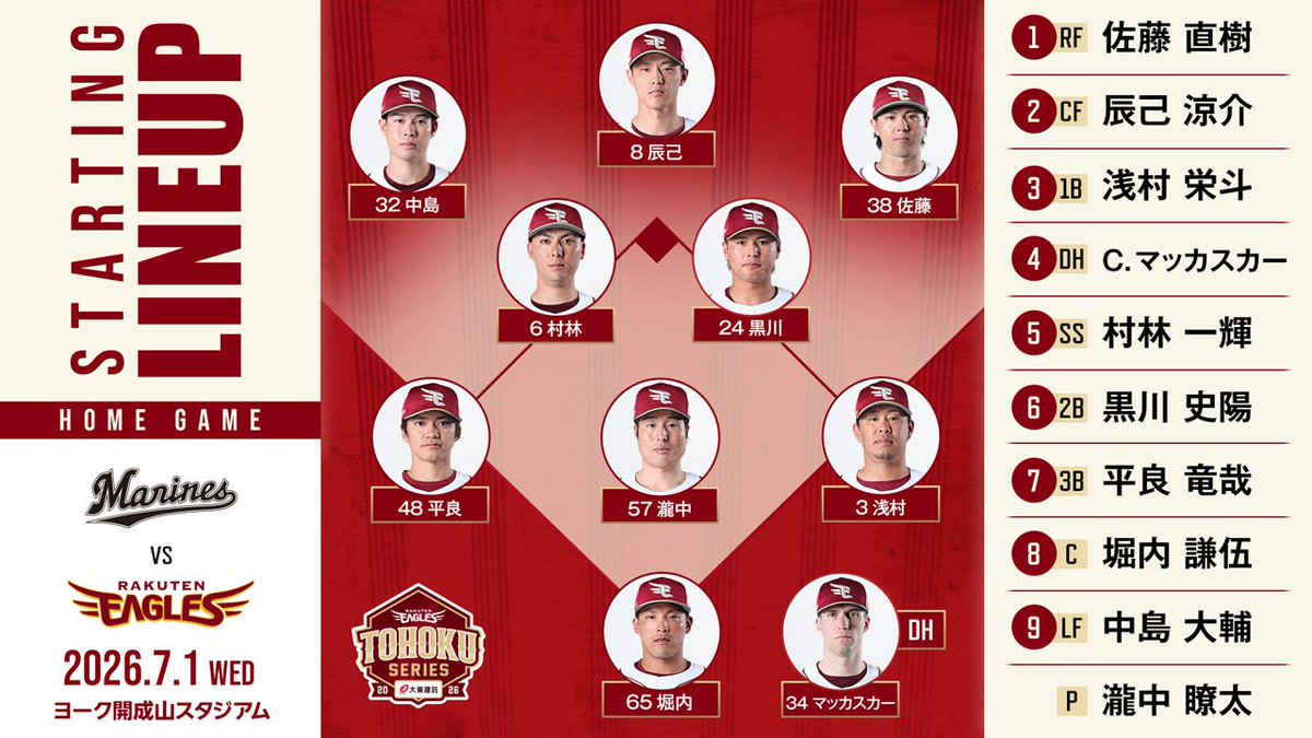 Rakuten__Eagles's tweet photo. 2026.7.1 vs.千葉ロッテ

本日のスタメンはこちら！
#瀧中瞭太 選手と #堀内謙伍 選手のバッテリーでスタート！
応援よろしくお願いします📣

#RakutenEagles
#強鷲革新 https://t.co/83klRFiJh5