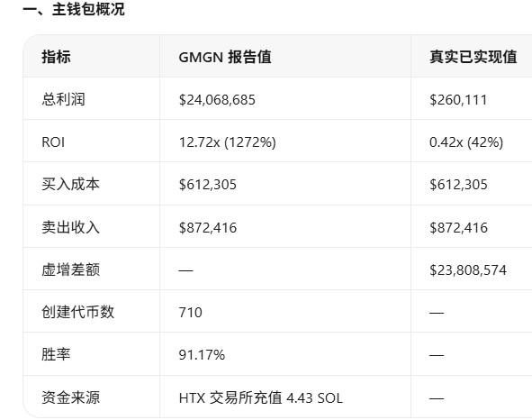 GinaWang_Crypto's tweet photo. 这三天真的很离谱，
币圈闷闷的6月份 要结束了，来了个月末爆点。因为 @Supermanonchain  这个kol 自己发了 $ANSEM 代币后，打给另一个kol @blknoiz06 开启了魔幻联动的（dev发币——打50%以上的筹码给kol——kol认领锁仓或者承诺不出售——交易fee回购——空投持币者——大家越买——空投预期越高）的简单粗暴模式 https://t.co/ZgW40N0pnf