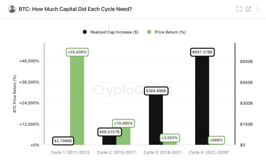 Cointelegraph's tweet photo. 🚨 INSIGHT: CryptoQuant CEO Ki Young Ju says Bitcoin could still see another parabolic bull run if it absorbs $1T+ in realized cap.

“Bitcoin needs to be a core macro asset, not just a retail-driven ETF trade.” https://t.co/sO9pQW62dQ
