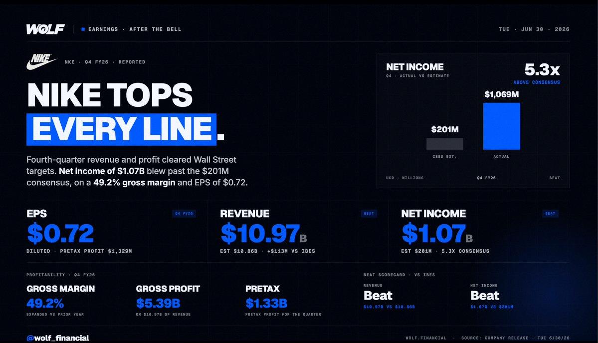 everythingjos's tweet photo. NIKE ($NKE) dropped Q4 earnings 🔥

• Revenue: $10.97B (beat $10.86B est) ✅
• Net income: $1.07B vs $201M est 🟢
• EPS: $0.72
• Gross margin: 49.2%

Revenue barely edged past expectations, but profits were the real story — net income blew past estimates by over 5x o https://t.co/nJFedLlQLn