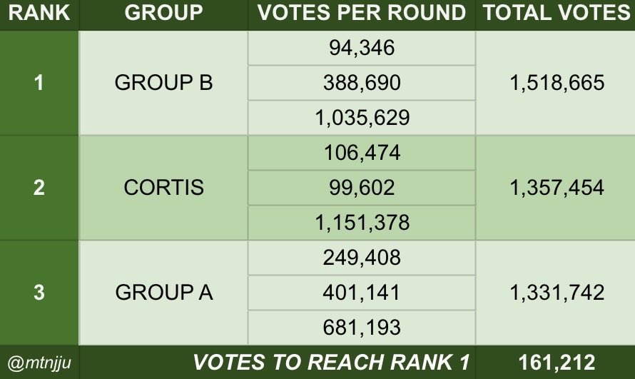 cortisvotingHQ's tweet photo. 📢 COERS, WE DID IT! 😭

CORTIS HAS FINALLY CLIMBED TO 🥈 RANK #2!

This is a huge milestone, and it’s all thanks to every COER who has been voting tirelessly day and night. Your dedication, consistency, and teamwork have brought us one step closer to our goal.

⚠️ But this is NOT the finish line.

We must protect our #2 position while continuing to push towards 🥇 Rank #1.

📊 Current gap to #1: 161,212 votes

Please DO NOT DROP ALL YOUR AMMOS ❌ nor become complacent. The final days are the most important, and every single vote could make the difference.

Keep voting on UPICK, My1Pick, and Idol Champ, continue joining our mass voting sessions, and let’s give everything we’ve got until the very end.
We’ve proven that we can move mountains together. Now let’s aim for #1.
Everything for CORTIS. Until the very end. 🤍🔥
#CORTIS #코르티스