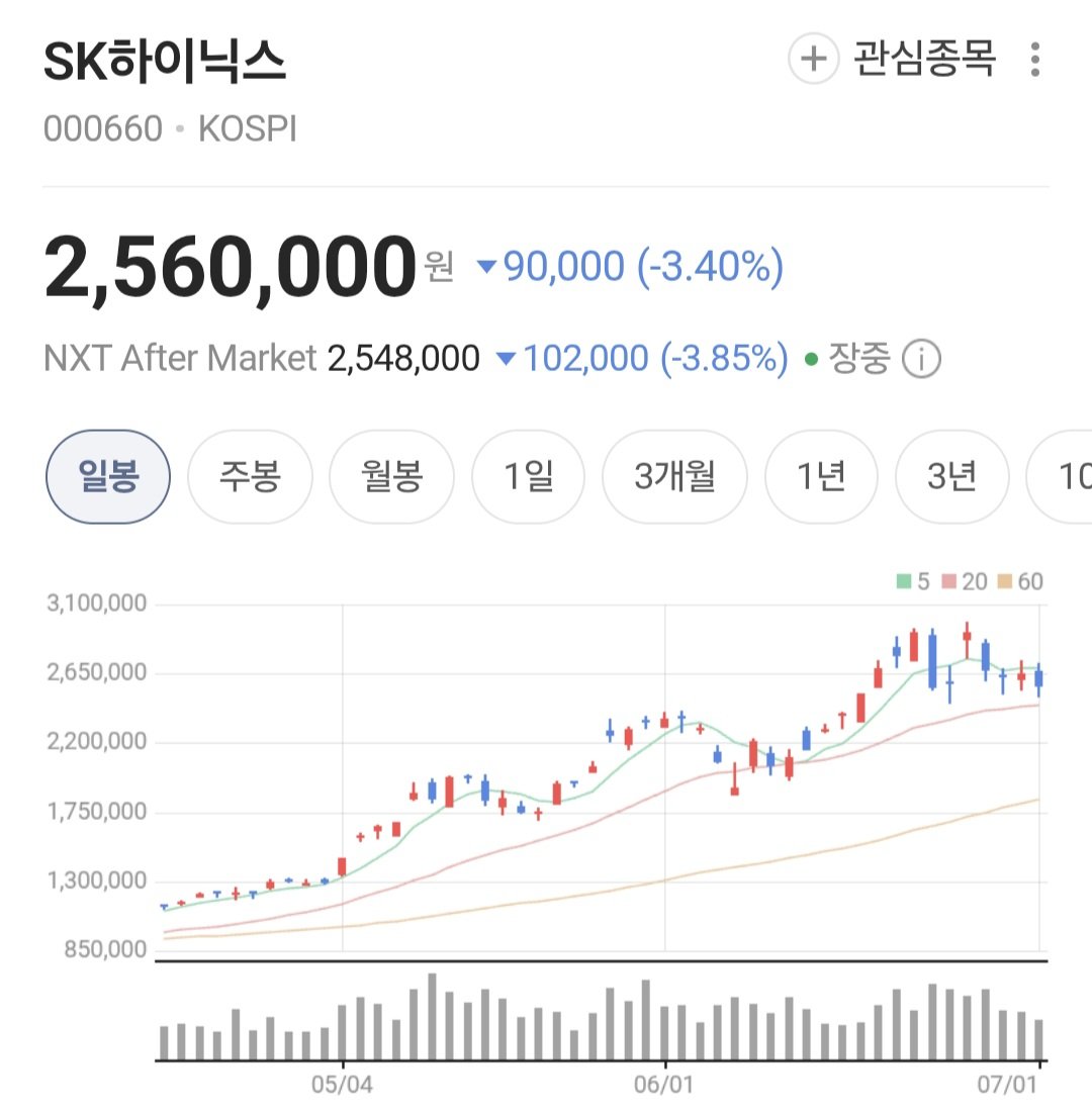 Liberty0918's tweet photo. 삼성전자, SK하이닉스 하락을 보며 짜증나는 사람들 많을 것 같음😡
오늘 발표된 디램 수출단가가 살짝 꺾인 것으로 나오면서 낙폭이 확대되었고, 지치는 사람들이 나오기 시작함.
구독자 컨텐츠로 더 근본적이고 핵심적인 지표를 올렸음.
사실 이게 반도체 투자의 치트키인데 대부분의 사람들이 모르더라.
이 지표를 보면 오늘 디램 수출단가가 얼마나 우스운 해프닝인지 알 수 있을 것임🤣
쫄지 말자.
쫄면 쫄면됨.