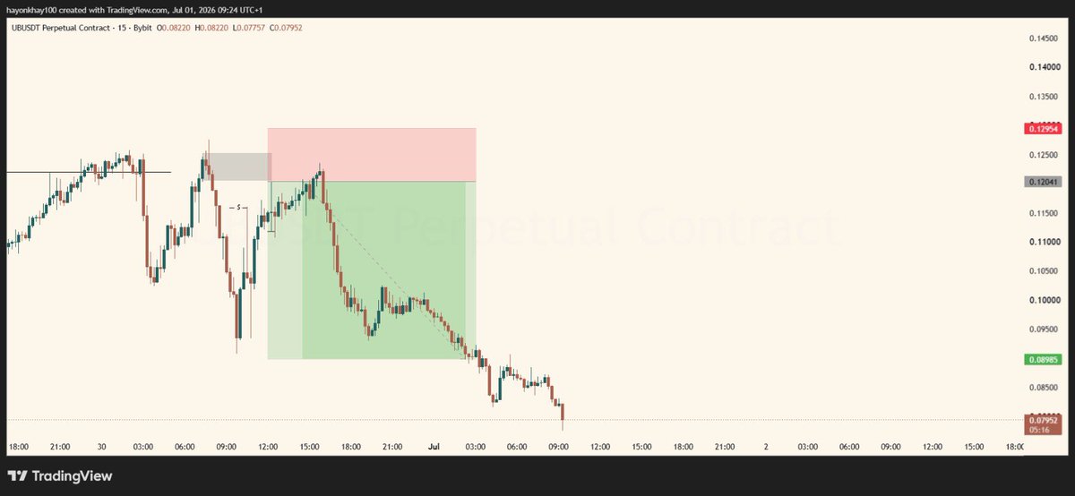 pella002's tweet photo. $UBU

ORDER BLOCK ENTRY (SMC) 

3rr https://t.co/Ovy0DAqbDw
