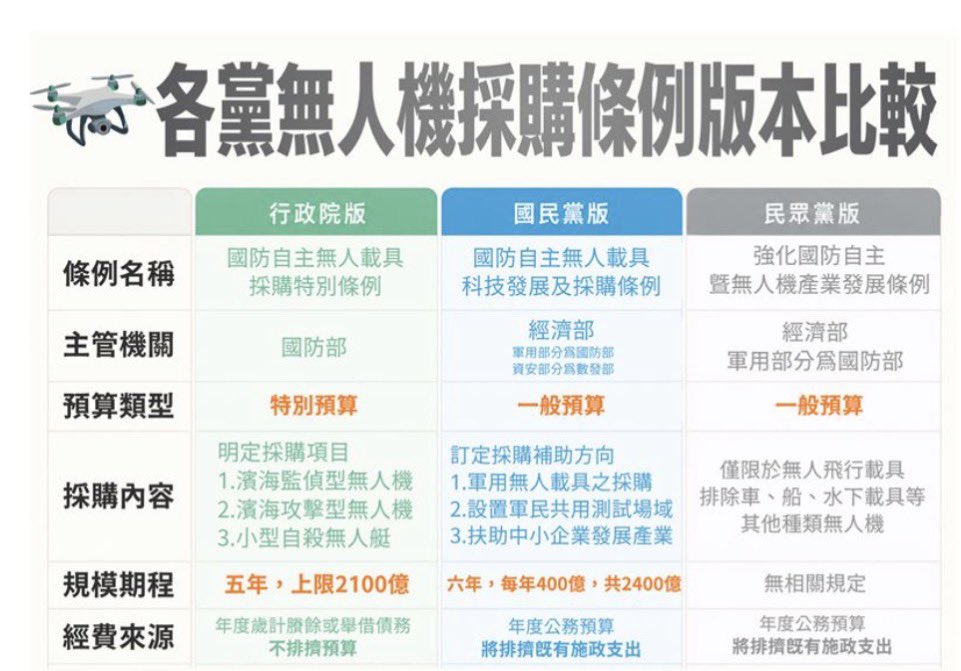 Asher_165's tweet photo. @Dutall089ms @walkinthelightw @GraceH73804547 國民黨版本除了排擠到既有施政支出之外
還會排擠到購買無人機的預算
因為還要用這筆錢設置場地、補助扶植廠商
尤其「好像」並沒有特別要求台灣最需要的機種
甚至民眾黨版本直接點名不准購置自殺無人艇
還有一點我很在意的是
設置#軍民共用 測試場域
將可能會有重大的情報外洩風險 https://t.co/oqTP3rwYrx