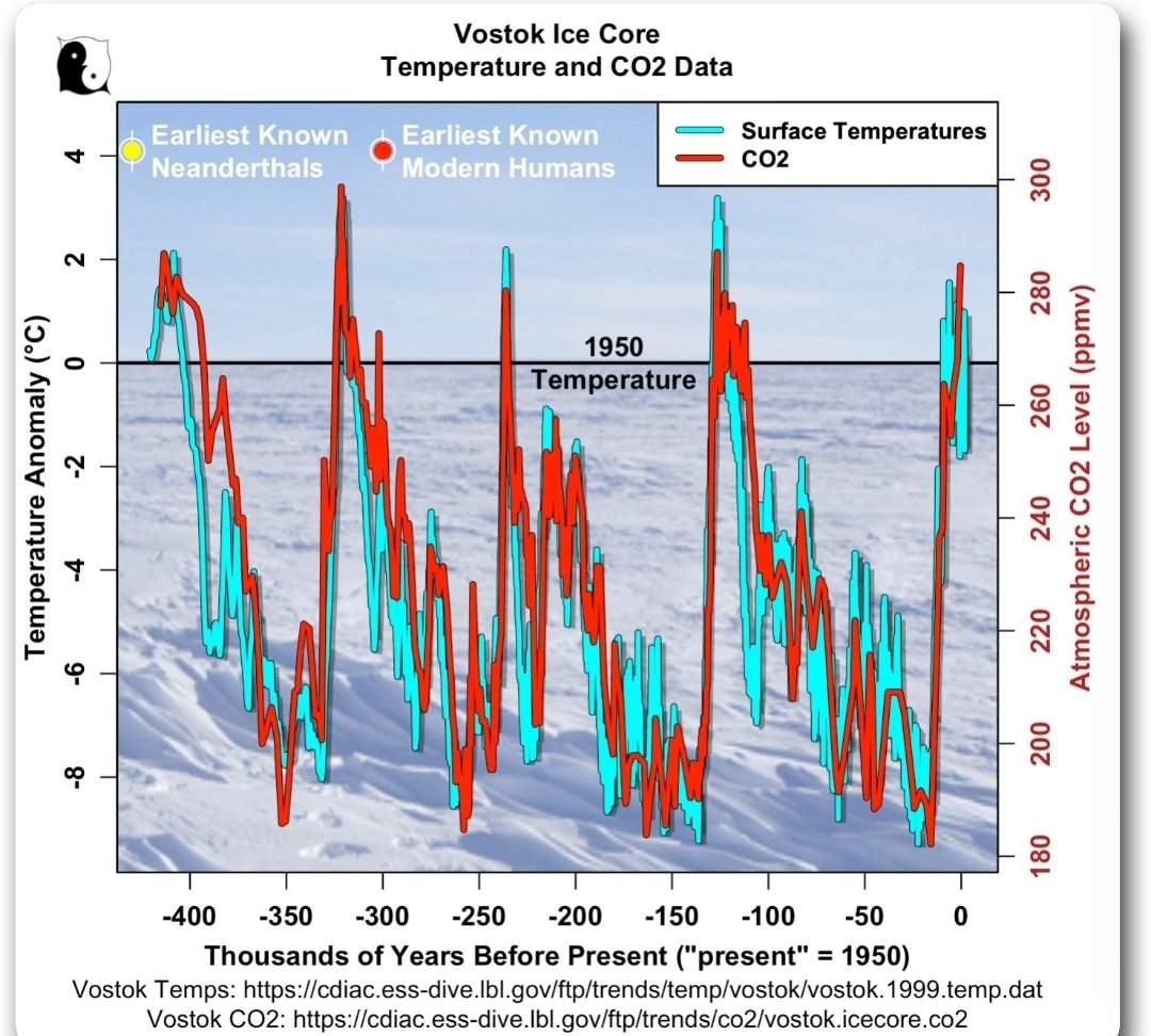 Pizza_en_wijn's tweet photo. @Gerrithiemstra moet de angst erin houden om zijn BV's te laten draaien. En het werkt. #sukkels #klimaatverandering #elnino #verdienmodel #klimaatverandertgewoon #natuur #geologie #klimaatporno #bangmakerij https://t.co/NlR4JuTeUz