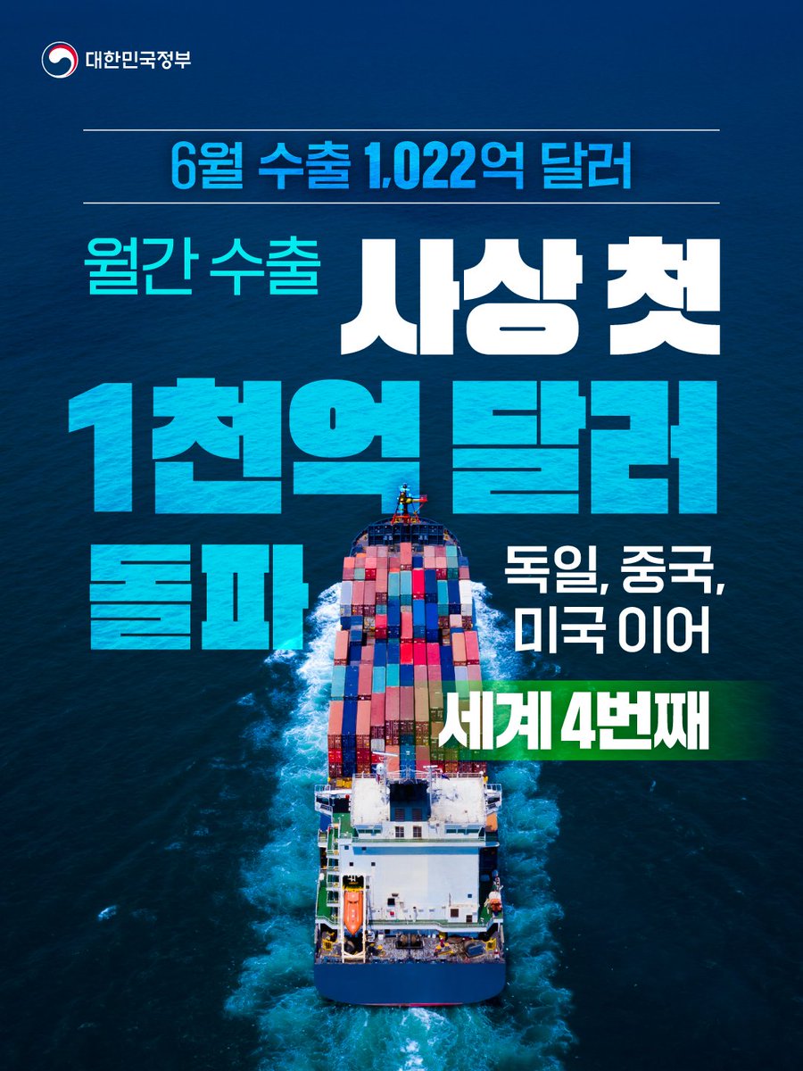 hellopolicy's tweet photo. 📢 대한민국 수출, 새 역사를 썼습니다🚢📈
#6월_수출_1000억_달러_돌파 #세계_4번째_달성 ✨

6월 우리나라 수출이 1,022.5억 달러를 기록하며
사상 처음으로 1,000억 달러를 넘어섰습니다.

독일·중국·미국에 이어
🌍 세계에서 4번째로
월간 수출 1,000억 달러를 달성한 건데요. 👏👏

미국의 관세 지속,
중동 전쟁에 따른 물류·에너지 불안 등
녹록지 않은 대외 여건 속에서도
우리 수출은 좋은 실적을 기록했습니다.

AI 서버 투자 확대에 따른 반도체 호조와 함께
선박·석유제품·무선통신기기 등 기존 주력 품목과
화장품·농수산식품 등 유망소비재가 
고르게 성장한 결과입니다.

📌 6월 주요 성과
✅ 수출 1,022.5억 달러 (+70.9%)
✅ 무역수지 361.5억 달러 흑자
✅ 반도체 수출 448.2억 달러 (+199.5%)
✅ 20대 주력 수출 품목 중 18개 품목 수출 증가

상반기 수출은 4,967억 달러로 
마찬가지로 역대 최대를 기록했습니다.

지역별로도 중국·미국·아세안·EU 등
9대 주요 지역 중 7개 지역에서 
수출이 증가했습니다.

정부는 앞으로도 수출 불확실성을 줄이고,
중소기업 수출 경쟁력을 강화하는 등 
수출 5대 강국으로 도약할 수 있도록 최선을 다하겠습니다.

👏어려운 여건 속에서도 새 기록을 쓴 대한민국 수출,
응원의 댓글로 함께해 주세요! 🚢📈

더 자세한 내용은
정책브리핑에서 확인하실 수 있습니다.
https://t.co/11QkeDBYWk

#수출 #수출강국 #무역  
#반도체 #석유제품 #대한민국정부