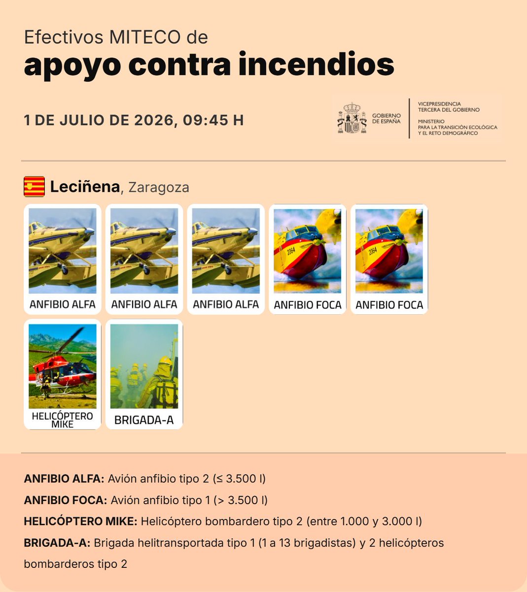 mitecogob's tweet photo. Efectivos del MITECO refuerzan a las CCAA en la extinción de incendios

🧑🏻‍🚒 Actualización a las 9:45 h.
» 5 aviones anfibios
» 1 helicóptero
» 1 turno de brigada https://t.co/epYV3N9jIg