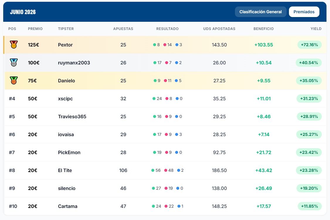 golazobets's tweet photo. Estos han sido los mejores de la comunidad en el mes de junio en la Tipster League🏆

Os recordamos que regalamos 500€ a los mejores todos los meses🎁

Puedes participar gratis😉 https://t.co/9Q8HYElXsB