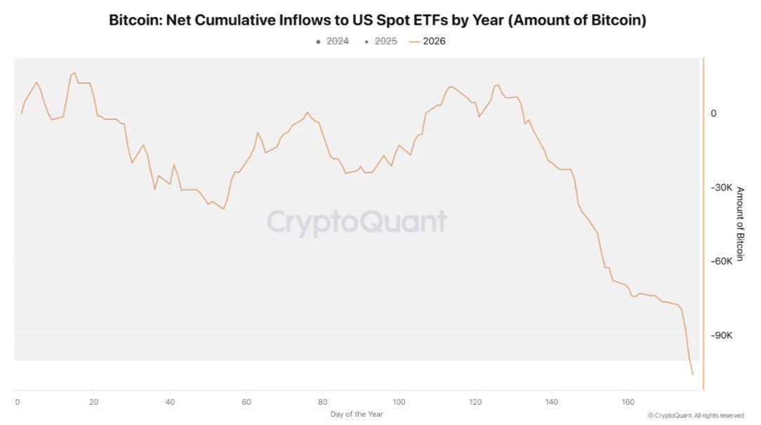 cryptoquant_com's tweet photo. 100,000 BTC Leave the ETFs

“In terms of drawdown, this is the largest that ETFs have ever experienced. It’s estimated at over $11B in losses, a historic record.” – By @Darkfost_Coc https://t.co/XRQVNapo3A