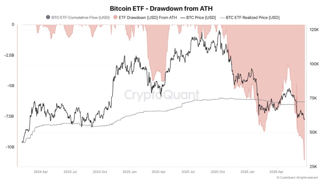 cryptoquant_com's tweet photo. 100,000 BTC Leave the ETFs

“In terms of drawdown, this is the largest that ETFs have ever experienced. It’s estimated at over $11B in losses, a historic record.” – By @Darkfost_Coc https://t.co/XRQVNapo3A