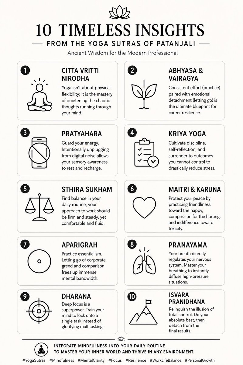 laconicbird's tweet photo. Struggling to find focus in a hyper-connected world? The ancient Yoga Sutras of Patanjali offers a timeless framework for mental clarity. Here are 10 life-changing insights adapted for the modern professional:

★ Citta Vritti Nirodha: Yoga isn't about physical flexibility; it is the mastery of quietening the chaotic thoughts running through your mind.

★ Abhyasa & Vairagya: Consistent effort (practice) paired with emotional detachment (letting go) is the ultimate blueprint for career resilience.

★ Pratyahara: Guard your energy. Intentionally unplugging from digital noise allows your sensory awareness to rest and recharge.

★ Kriya Yoga: Cultivate discipline, self-reflection, and surrender to outcomes you cannot control to drastically reduce stress.

★ Sthira Sukham: Find balance in your daily routine; your approach to work should be firm and steady, yet comfortable and fluid.

★ Maitri & Karuna: Protect your peace by practicing friendliness toward the happy, compassion for the hurting, and indifference toward toxicity.

★ Aparigrah: Practice essentialism. Letting go of corporate greed and comparison frees up immense mental bandwidth.

★ Pranayama: Your breath directly regulates your nervous system. Master your breathing to instantly diffuse high-pressure situations.

★ Dharana: Deep focus is a superpower. Train your mind to lock onto a single task instead of glorifying multitasking.

★ Isvara Pranidhana: Relinquish the illusion of total control. Do your absolute best, then detach from the final results.

Integrating true mindfulness into your daily routine allows you to master your inner world and thrive in any environment.

#YogaSutras #Mindfulness #MentalClarity #Focus #CorporateWellness #PersonalGrowth #WorkLifeBalance #Meditation #Resilience #AncientWisdom #Productivity #LinkedInGrowth