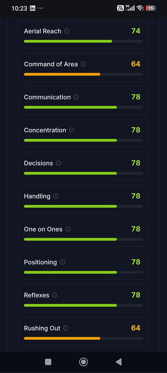 HalfTimeScout's tweet photo. Scouted Maignan.
Bumped almost every shot-stopping attribute: Reflexes 78 → 81, Handling 78 → 81, One on Ones stayed elite.
Left Command of Area at 64. Left Rushing Out at 64.
He's a better goalkeeper than the baseline says. Just not one you push 30 yards off his line. https://t.co/nbuyl8DoI5