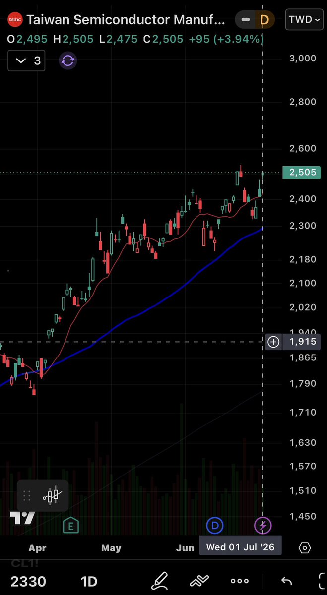 followthroughd1's tweet photo. Day 3/Day 64 premarket: #TSMC https://t.co/CE7kWwUdWw is again up 3.94% in the Taiwan trading session ahead of the US opening. Incredible strength! $TSM $SMH $EWT $INTC https://t.co/NlRHgUzGMF