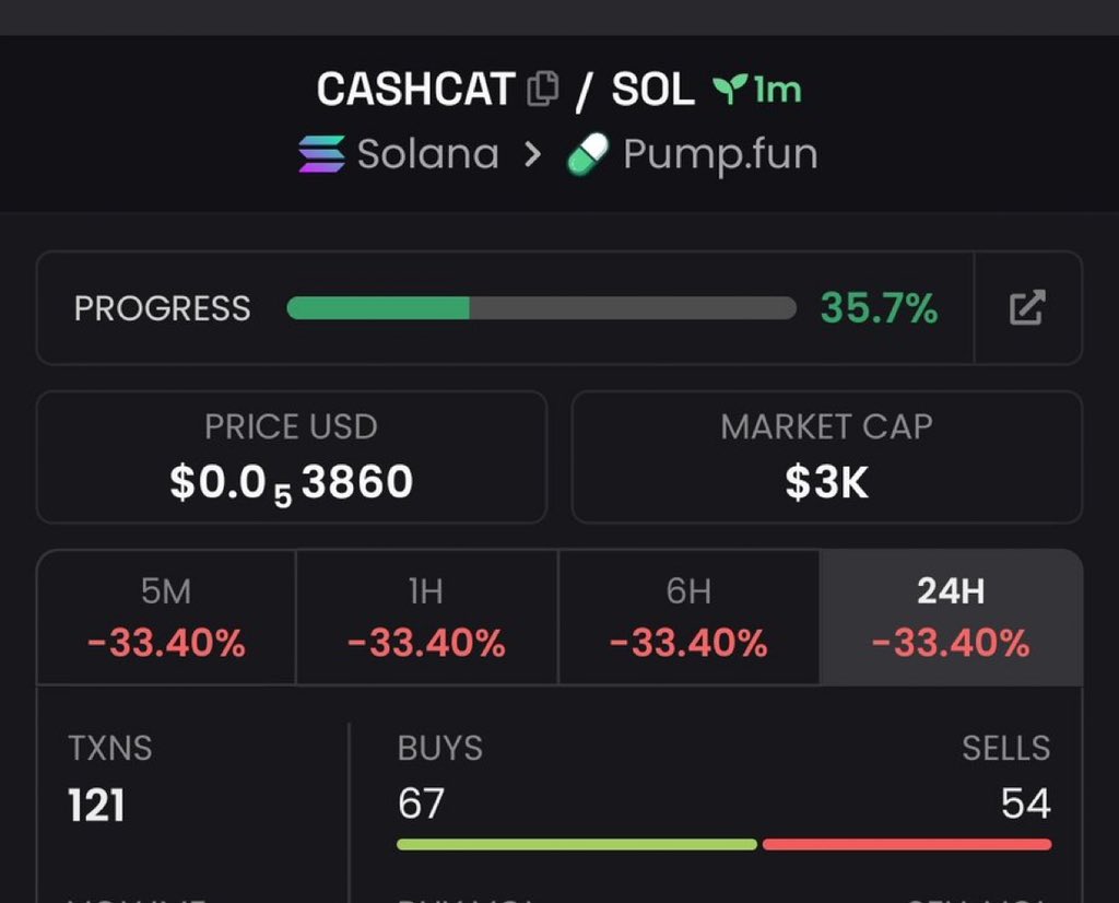 MEME_LAB7's tweet photo. $CASHCAT

5B1Ei668z3AcSNgUwn7BaQfPne1bkBuUqPQSZWqupump

#Solana https://t.co/cgKdkbNSlk