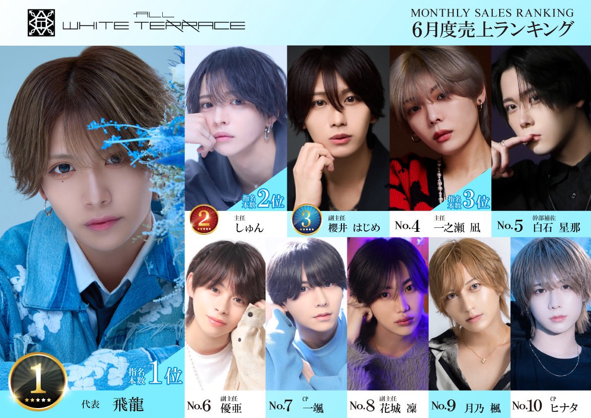 allw_terrace's tweet photo. 👑ALLWHITE TERRACE6月度売上ランキング

🥇飛龍代表 @hiryu_terrace 
🥈しゅん主任
🥉櫻井はじめ副主任

#ALLWHITETERRACE
#職業イケメン https://t.co/SpApsLqGVy