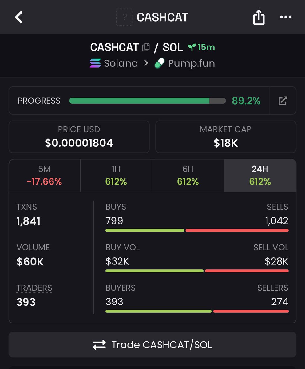 MEME_LAB7's tweet photo. 6x profit from my call on $CASHCAT

5B1Ei668z3AcSNgUwn7BaQfPne1bkBuUqPQSZWqupump

#Solana #Memecoin #Degen https://t.co/nas9r10Nyb