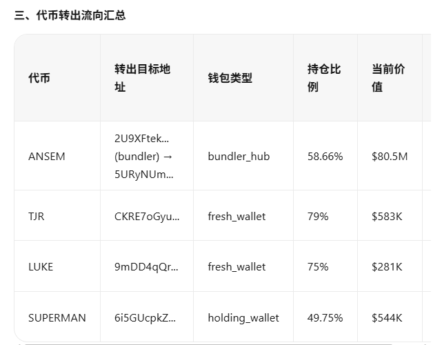 GinaWang_Crypto's tweet photo. 这三天真的很离谱，
币圈闷闷的6月份 要结束了，来了个月末爆点。因为 @Supermanonchain  这个kol 自己发了 $ANSEM 代币后，打给另一个kol @blknoiz06 开启了魔幻联动的（dev发币——打50%以上的筹码给kol——kol认领锁仓或者承诺不出售——交易fee回购——空投持币者——大家越买——空投预期越高）的简单粗暴模式 https://t.co/ZgW40N0pnf