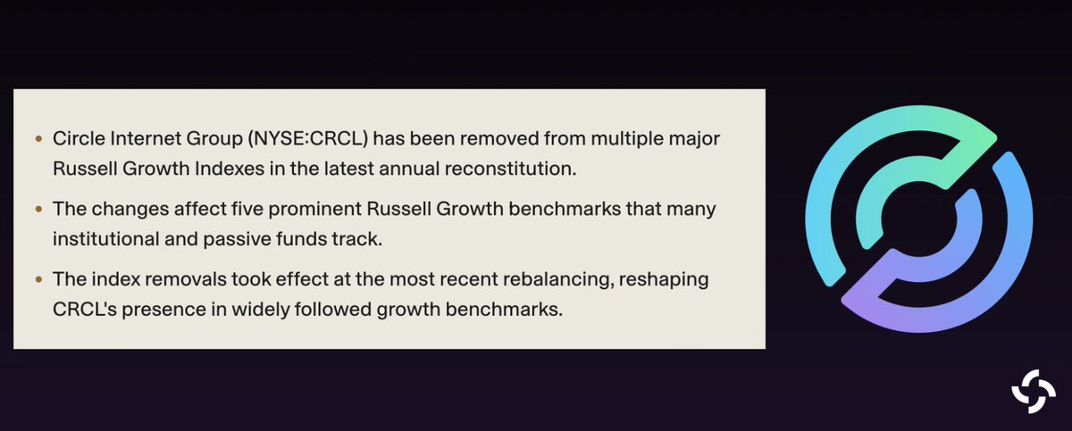 SolanaFloor's tweet photo. NEW: Circle ($CRCL), the issuer behind $USDC, has been removed from multiple major Russell Growth Indexes.

According to Simply Wall St, the move came as part of FTSE Russell's annual index reconstitution on June 26 and could prompt institutions tracking these indexes to reduce their CRCL holdings, potentially impacting the stock's liquidity. CRCL has also fallen 42% over the past month, likely due to selling pressure from the rebalancing.